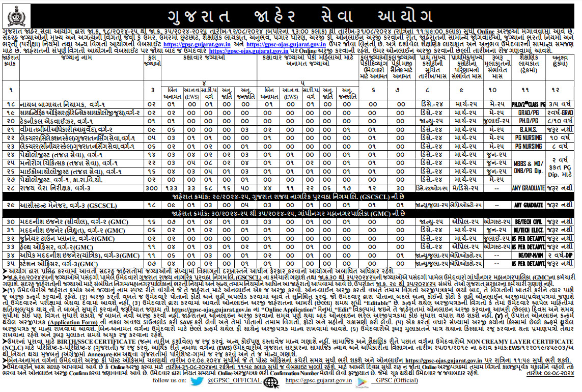 GPSC STI Recruitment 2024, 450 STI and Other Posts (GPSC OJAS)