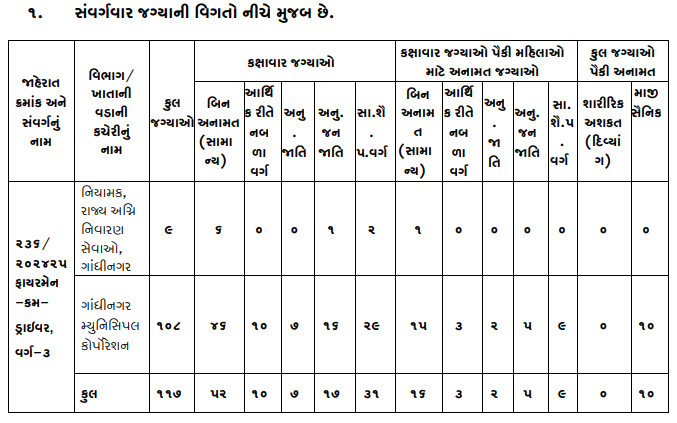 GSSSB Recruitment for 117 Fireman cum Driver Posts 2024 (OJAS)